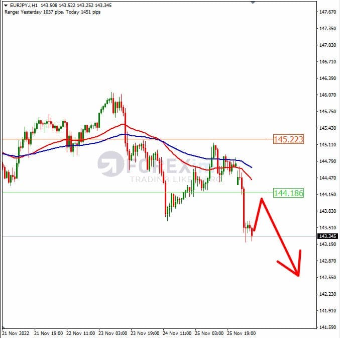 Analisa+Forex+EURJPY+H1+281122