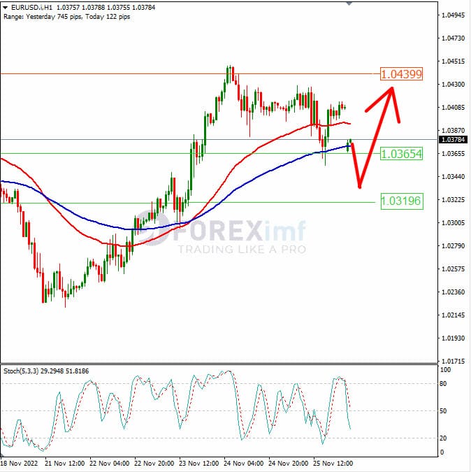 Analisa+Forex+EURUSD+H1+281122