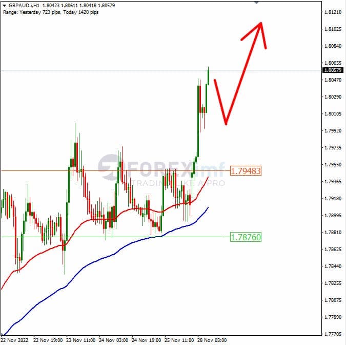 Analisa+Forex+GBPAUD+H1+281122