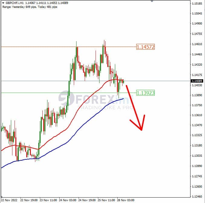 Analisa+Forex+GBPCHF+H1+281122