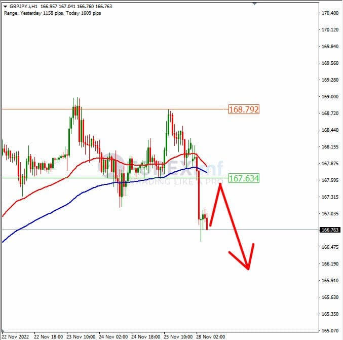 Analisa+Forex+GBPJPY+H1+281122