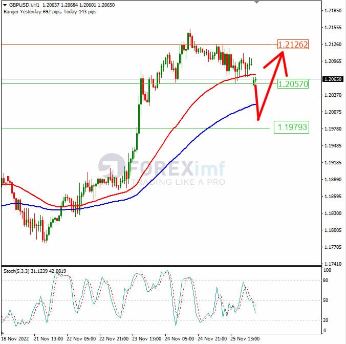 Analisa+Forex+GBPUSD+H1+281122