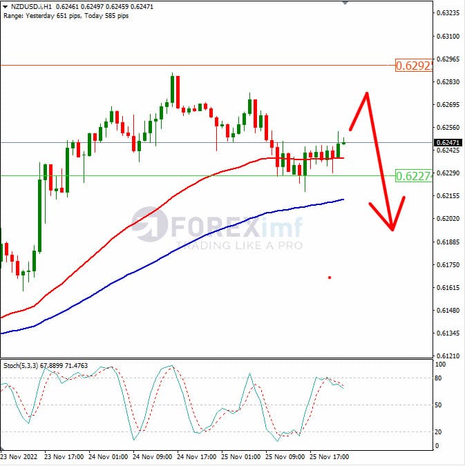 Analisa+Forex+NZDUSD+H1+281122