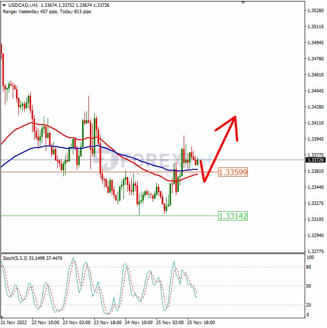 Analisa+Forex+USDCAD+H1+281122