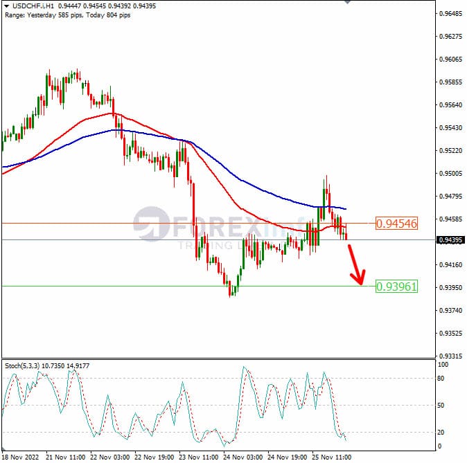 Analisa+Forex+USDCHF+H1+281122