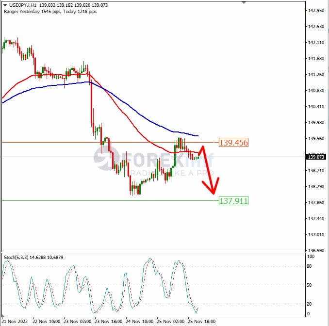 Analisa+Forex+USDJPY+H1+281122