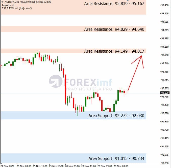 Analisa+Harian+Forex+AUDJPY+291122