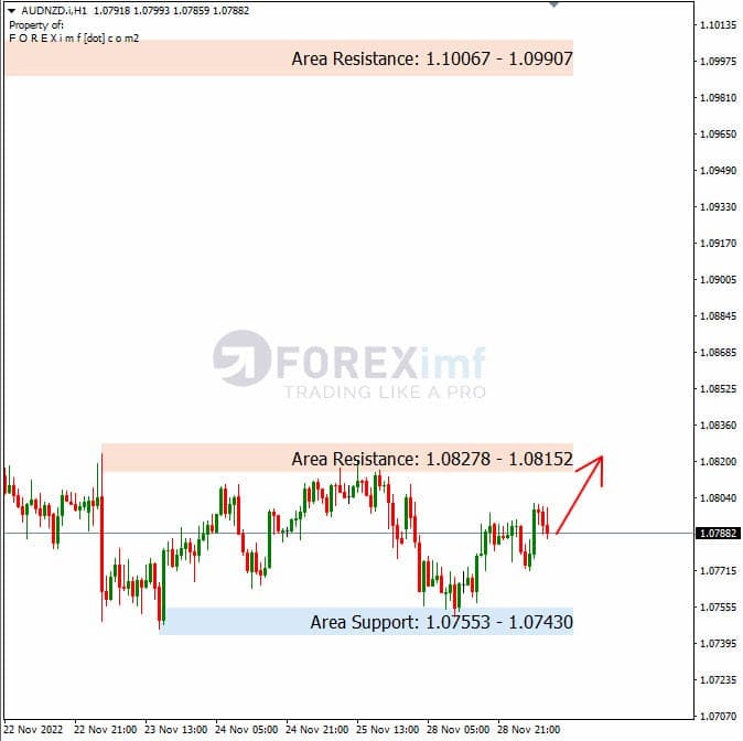 Analisa+Harian+Forex+AUDNZD+291122