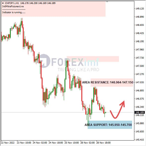 Analisa+Harian+Forex+CHFJPY+291122