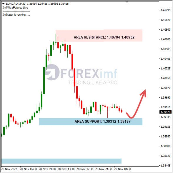 Analisa+Harian+Forex+EURCAD+291122