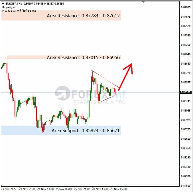 Analisa+Harian+Forex+EURGBP+291122