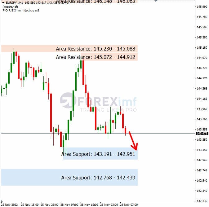 Analisa+Harian+Forex+EURJPY+291122
