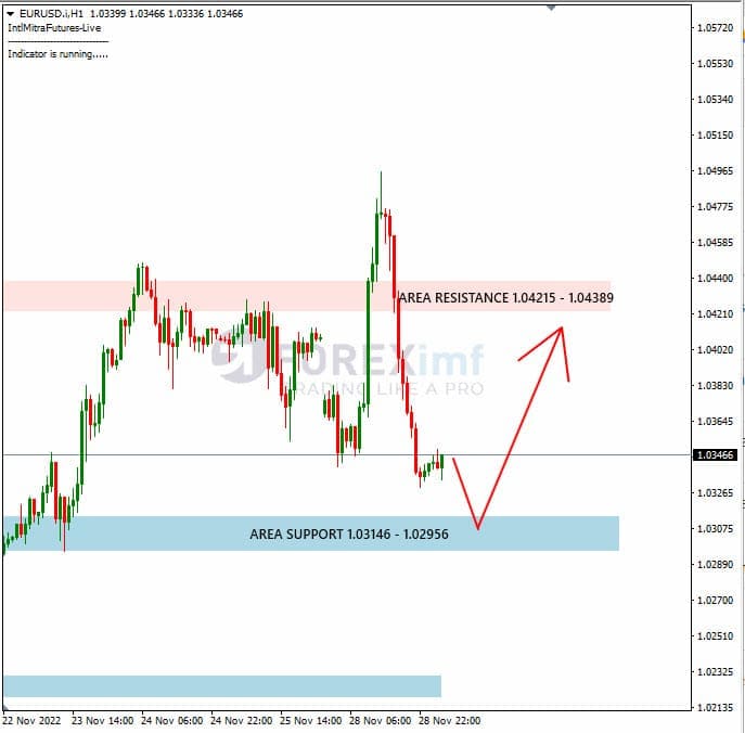 Analisa+Harian+Forex+EURUSD+291122