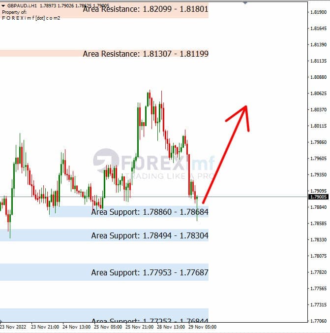 Analisa+Harian+Forex+GBPAUD+291122