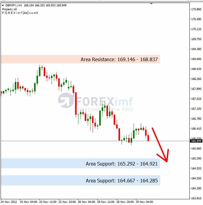 Analisa+Harian+Forex+GBPJPY+291122