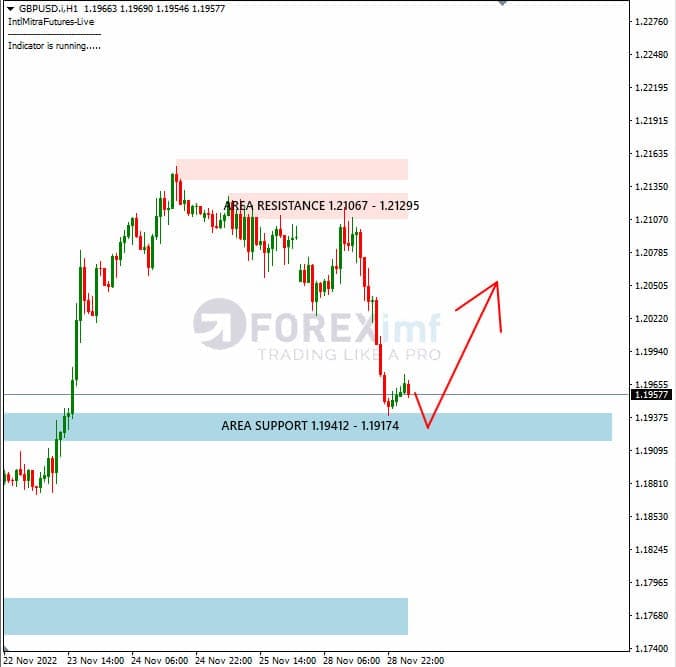 Analisa+Harian+Forex+GBPUSD+291122