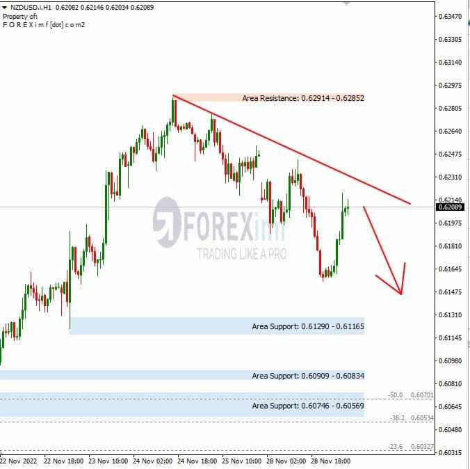 Analisa+Harian+Forex+NZDUSD+291122