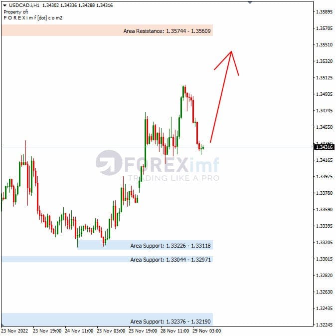 Analisa+Harian+Forex+USDCAD+291122