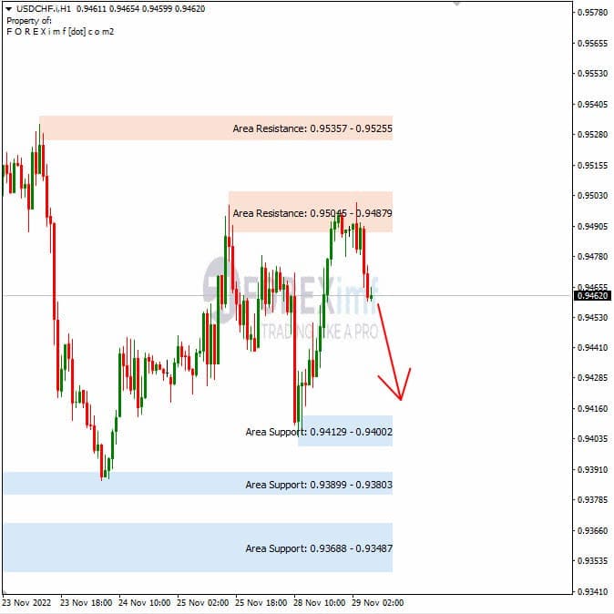 Analisa+Harian+Forex+USDCHF+291122