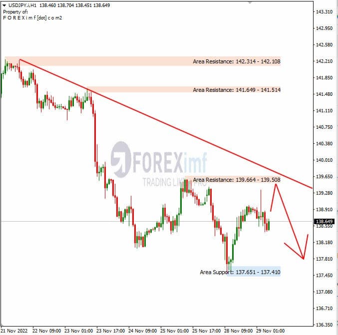 Analisa+Harian+Forex+USDJPY+291122