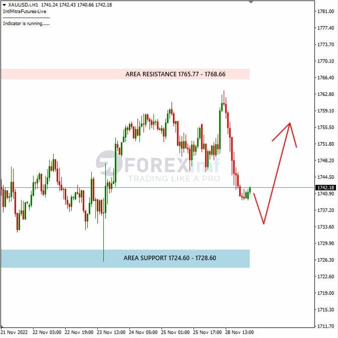 Analisa+Harian+Komoditi+XAUUSD+291122