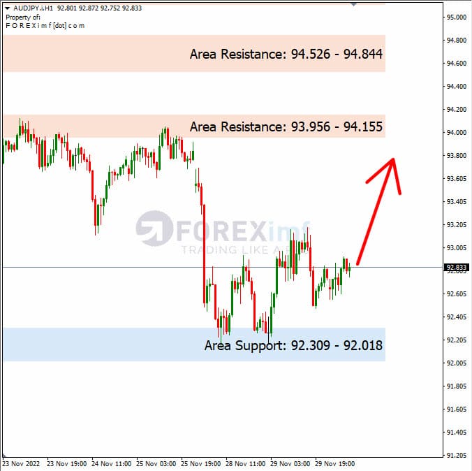 Analisa+Harian+Forex+AUDJPY+301122