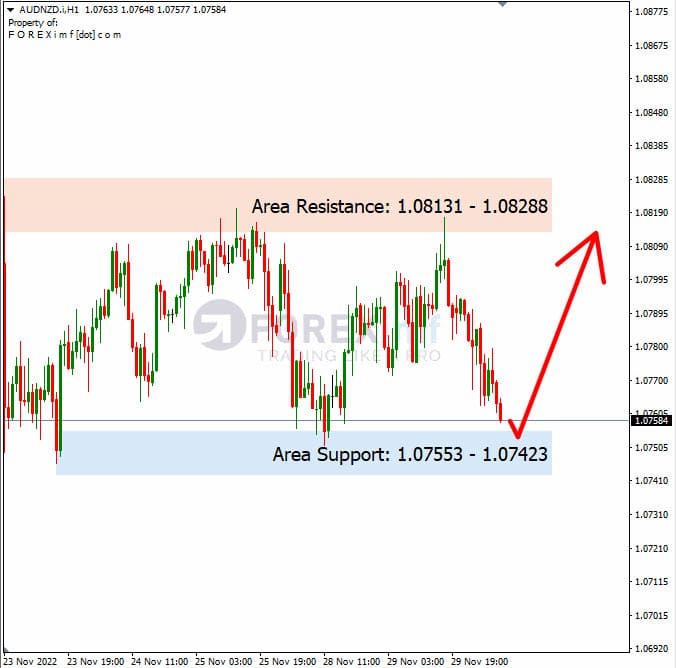 Analisa+Harian+Forex+AUDNZD+301122