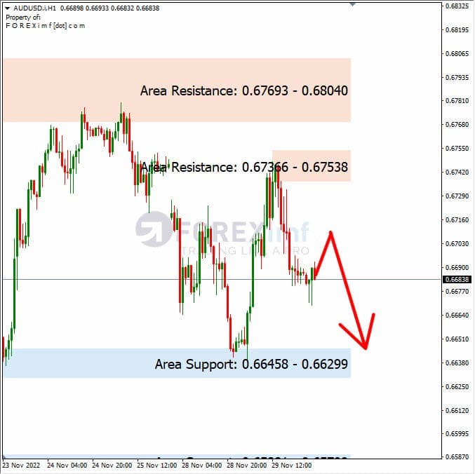 Analisa+Harian+Forex+AUDUSD+301122