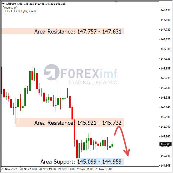 Analisa+Harian+Forex+CHFJPY+301122