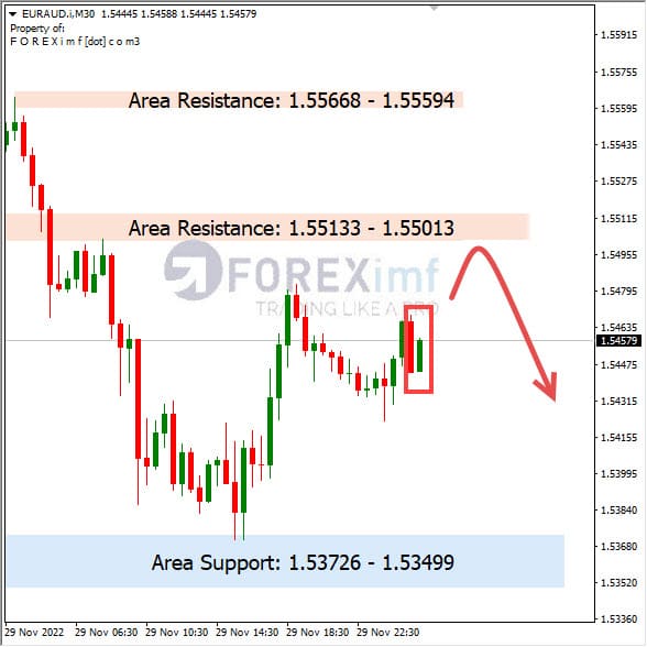 Analisa+Harian+Forex+EURAUD+301122