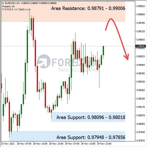 Analisa+Harian+Forex+EURCHF+301122