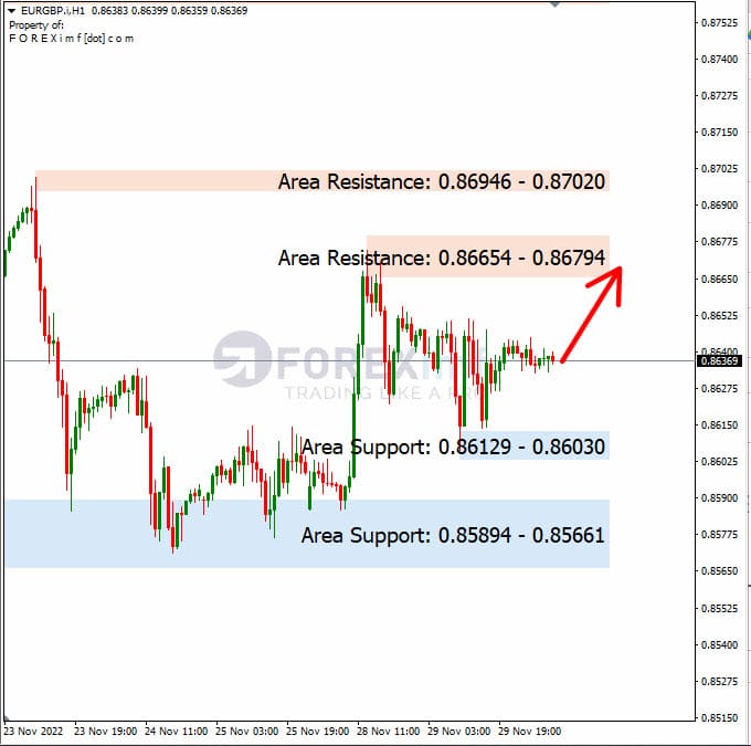 Analisa+Harian+Forex+EURGBP+301122