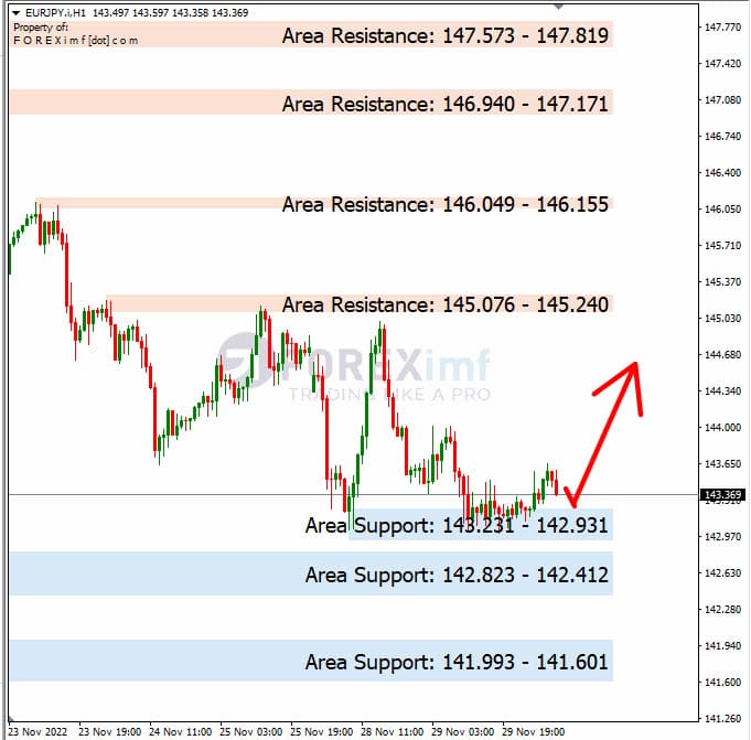 Analisa+Harian+Forex+EURJPY+301122