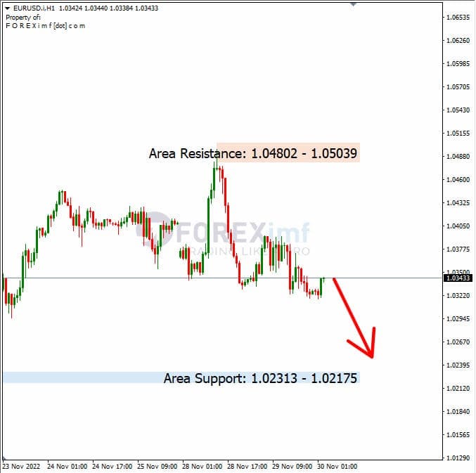 Analisa+Harian+Forex+EURUSD+291122