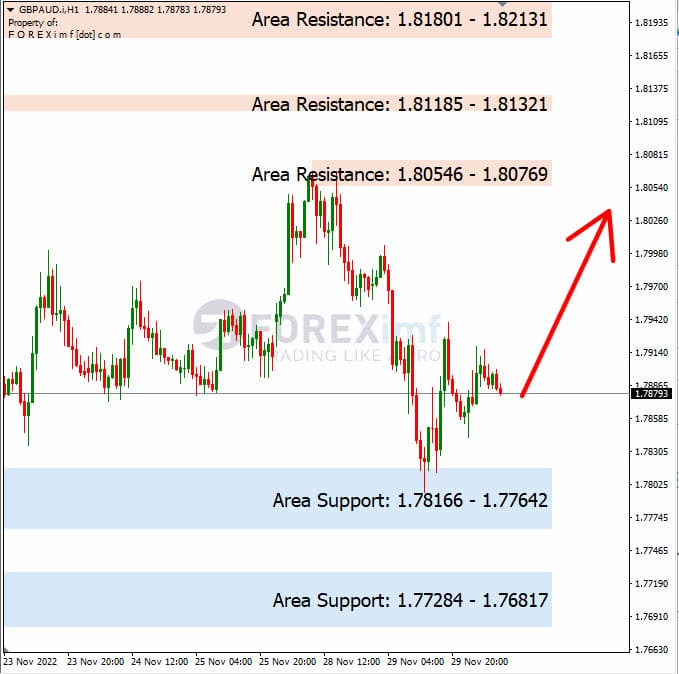 Analisa+Harian+Forex+GBPAUD+301122