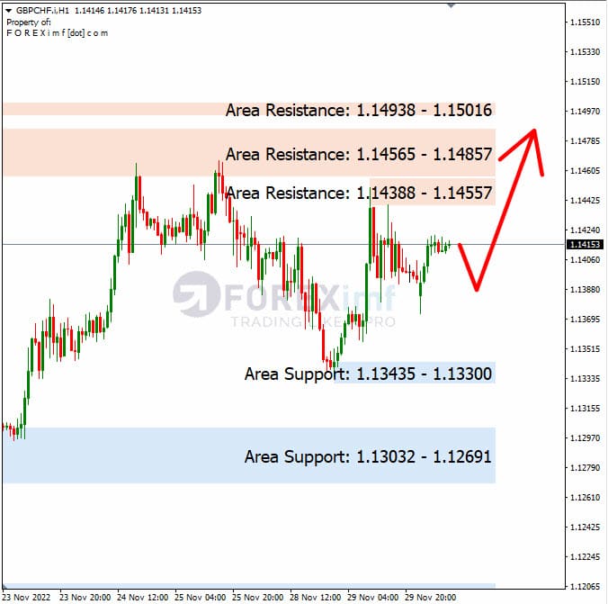 Analisa+Harian+Forex+GBPCHF+301122
