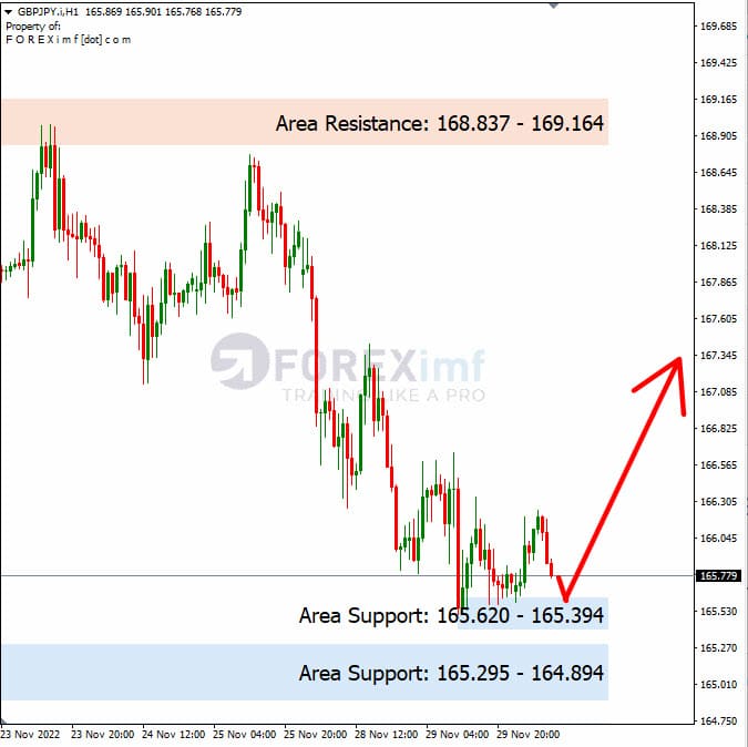 Analisa+Harian+Forex+GBPJPY+301122