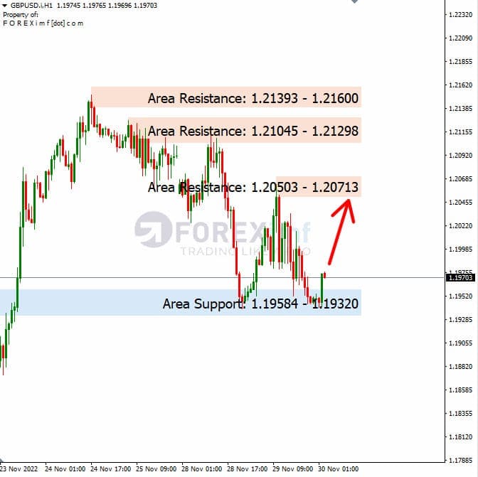 Analisa+Harian+Forex+GBPUSD+301122