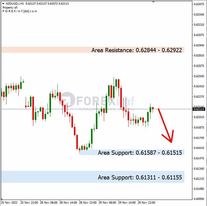Analisa+Harian+Forex+NZDUSD+301122