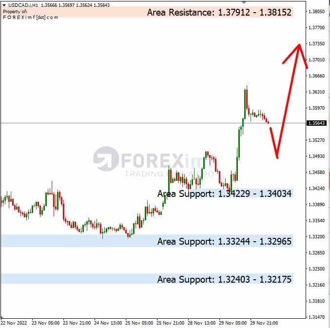 Analisa+Harian+Forex+USDCAD+291122