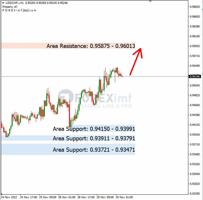 Analisa+Harian+Forex+USDCHF+301122