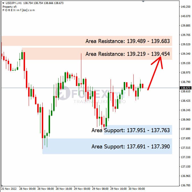 Analisa+Harian+Forex+USDJPY+301122