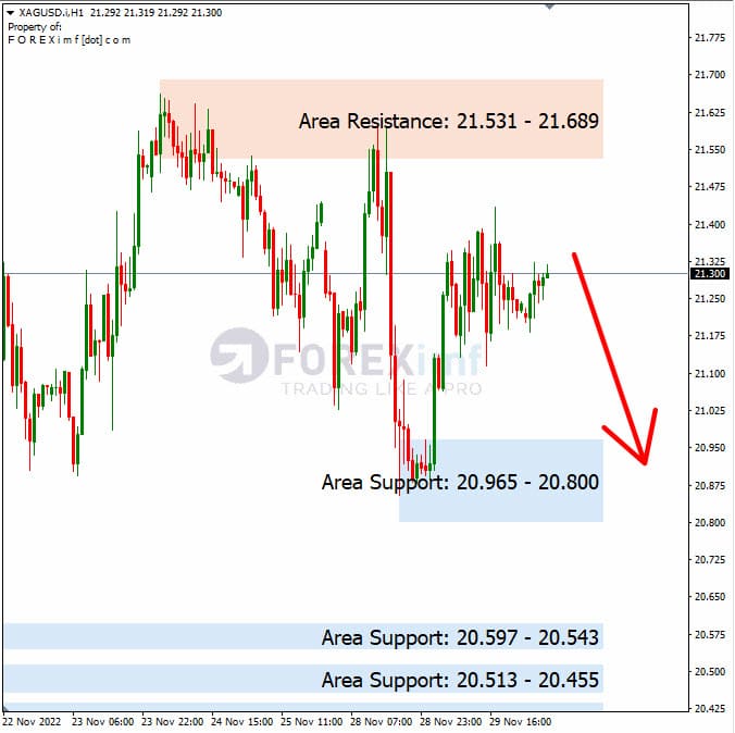 Analisa+Harian+Komoditi+XAGUSD+291122