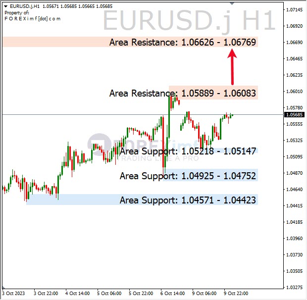 Analisa-EURUSD-Hari-Ini-10-10-2023