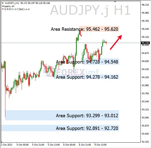 Analisa-AUDJPY-Hari-Ini-10-10-2023