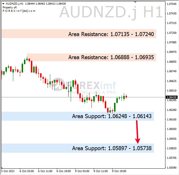 Analisa-AUDNZD-Hari-Ini-10-10-2023