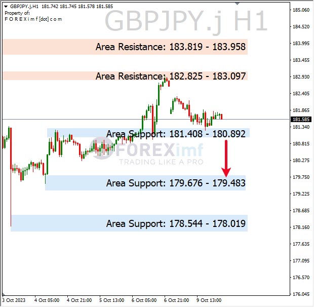 Analisa-GBPJPY-Hari-Ini-10-10-2023