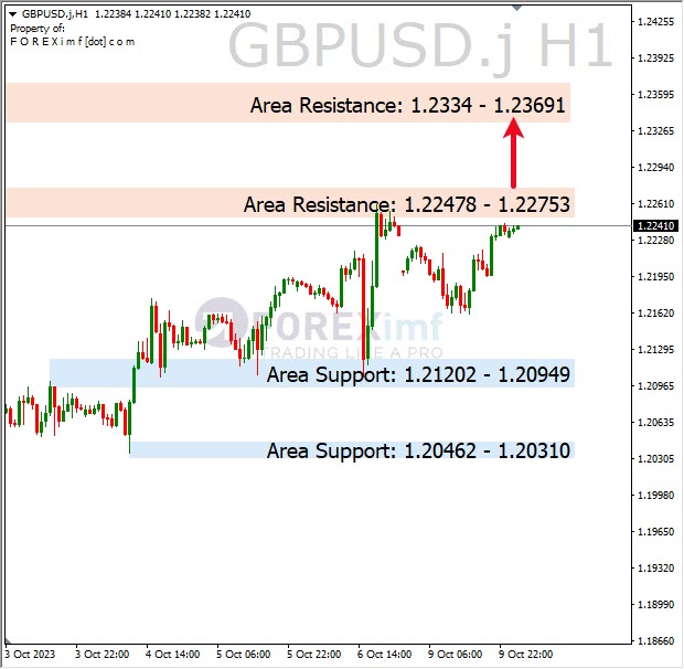 Analisa-GBPUSD-Hari-Ini-10-10-2023