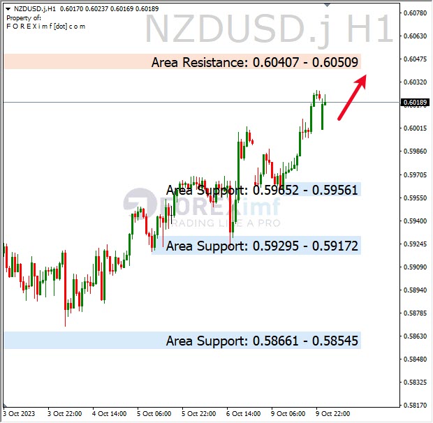 Analisa-NZDUSD-Hari-Ini-10-10-2023