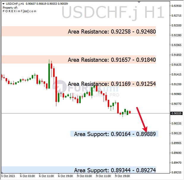 Analisa-USDCHF-Hari-Ini-10-10-2023